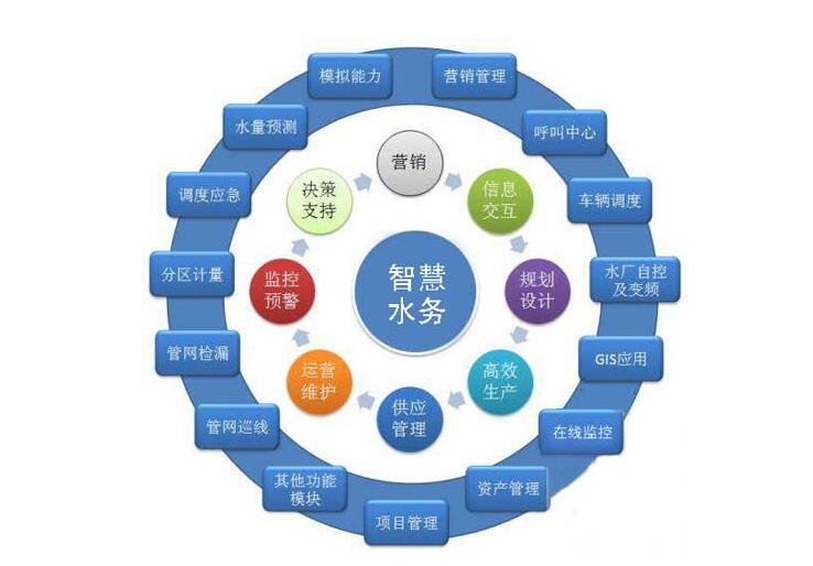 各大資金、技術(shù)爭相涌入智慧水務(wù)千億市場，儀表行業(yè)前景可期